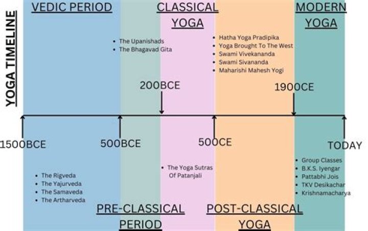 Where did yoga come from originally?