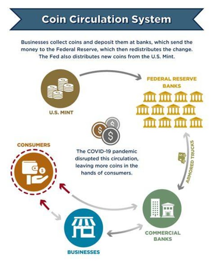 Where does the Fed get its money from?
