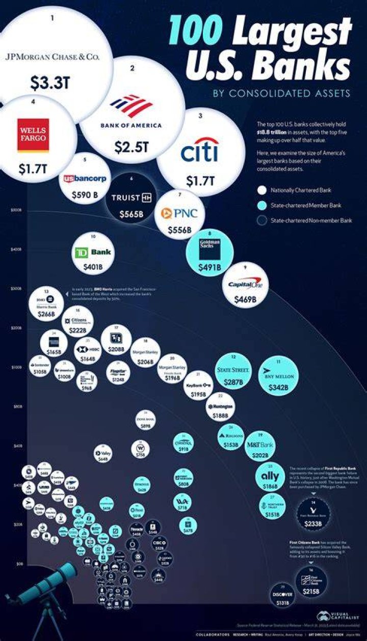 Which American banks are international?
