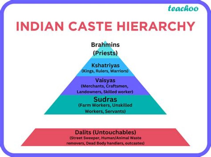 Which caste is sahoo?