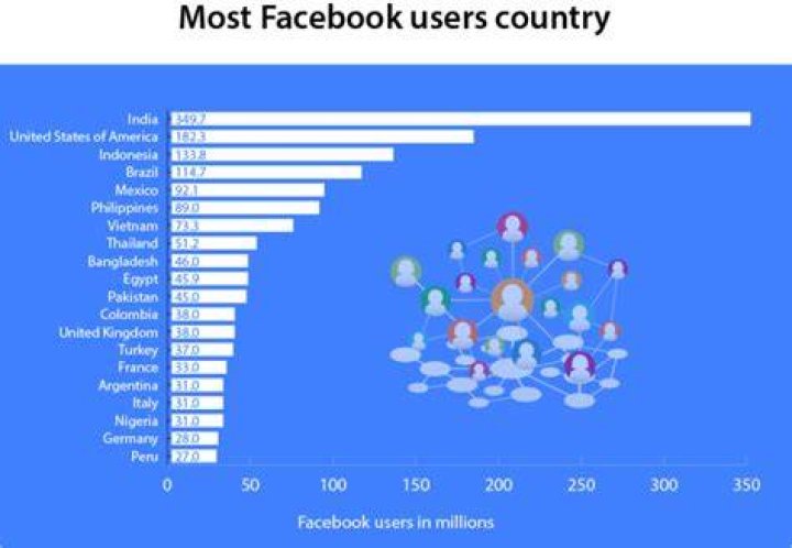 Which country has most Facebook users?