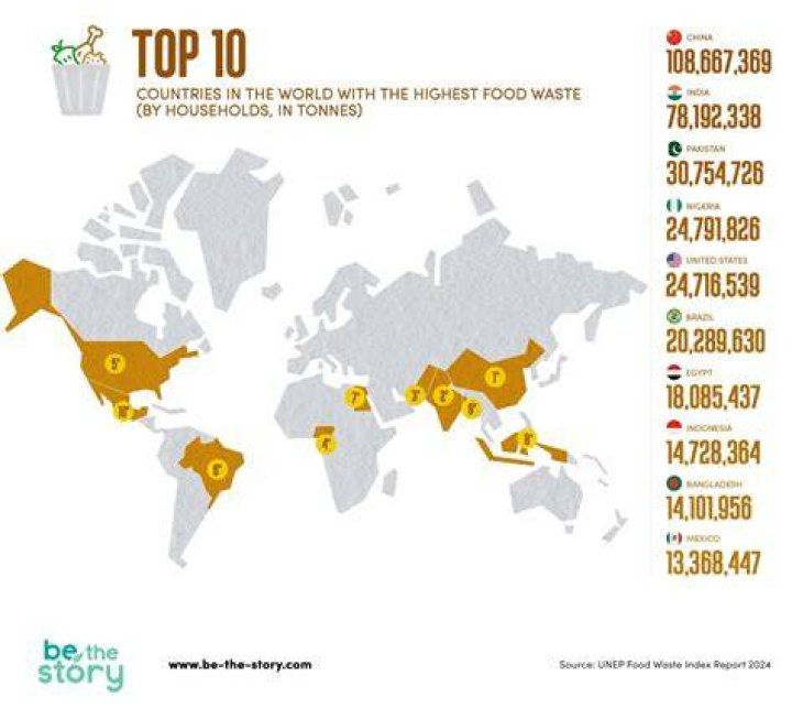 Which country throws away the most food?