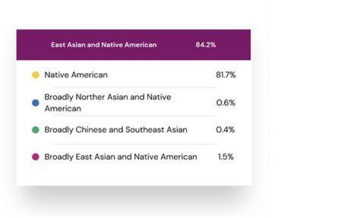 Which DNA test is most accurate for Native American ancestry?