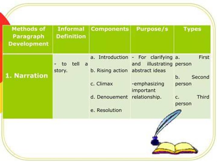 Which do you think is the most useful method of paragraph development to student writers like you?