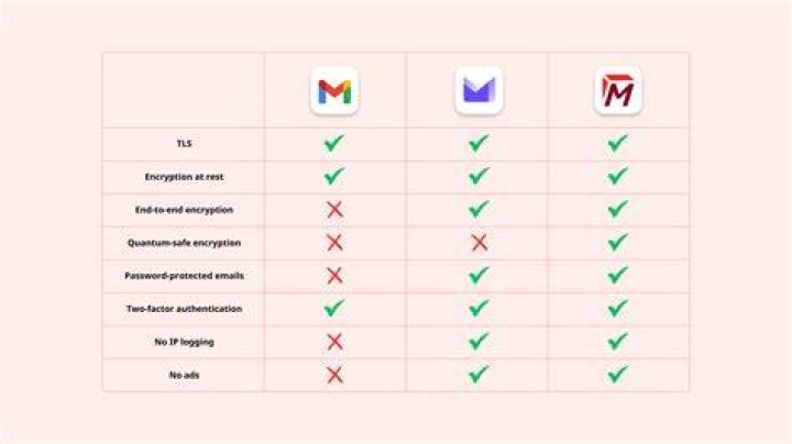 Which email is safer than Gmail?