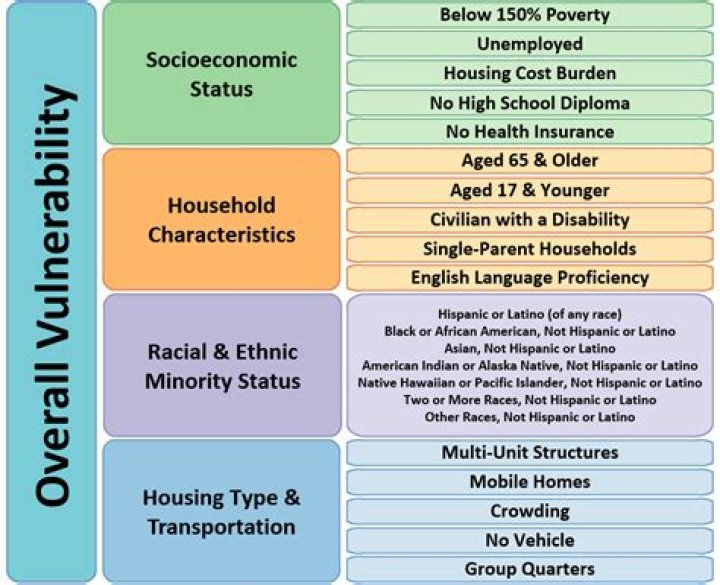 Which group is most vulnerable to poverty?