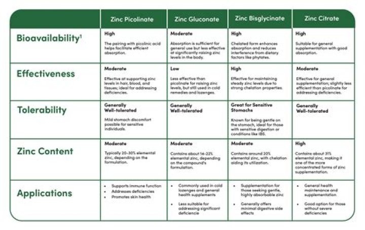 Which is better zinc orotate or picolinate?