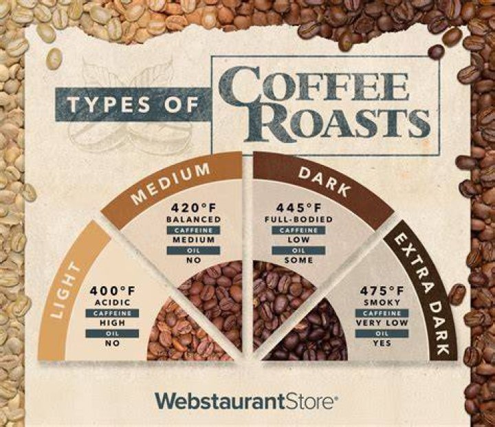 Which roast of coffee has most caffeine?