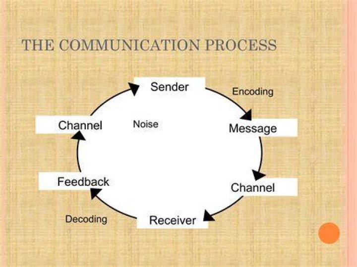 Who begins the process of communication?