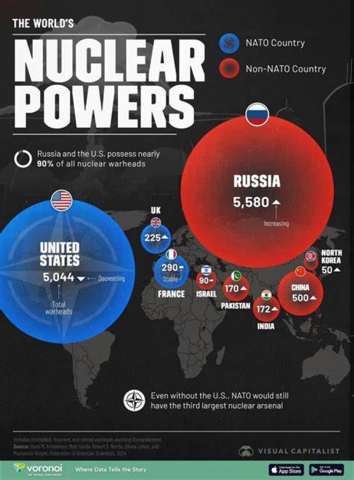 Who has 90% of the world's nuclear weapons?