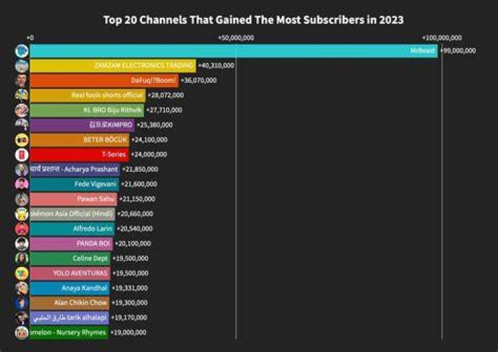 Who has the most subscribers on Snapchat 2021?