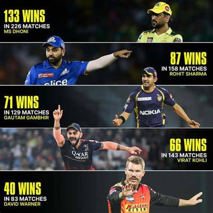Who won 100 matches as captain in IPL?