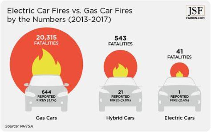 Why are electric cars safer in crashes?