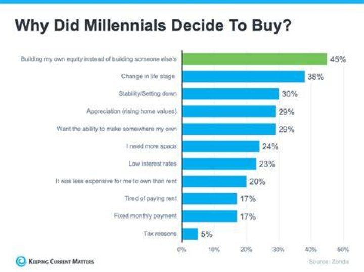 Why are Millennials not buying homes?