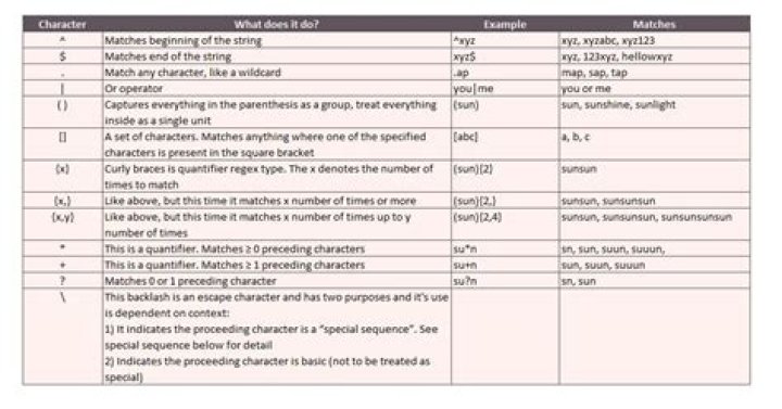 Why do we need regex?