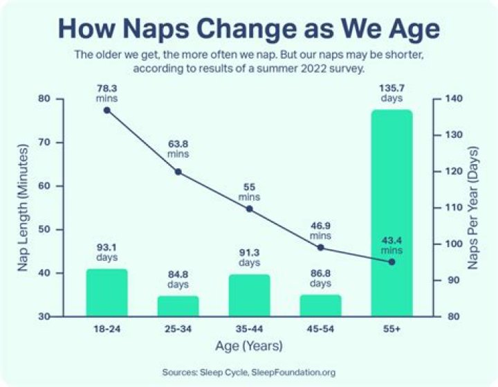 Why do you nap as you get older?