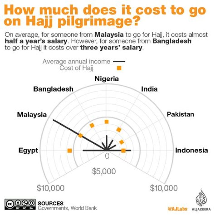 Why does Hajj cost money?