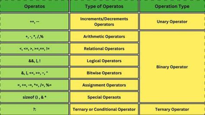Why dot operator is used in C++?