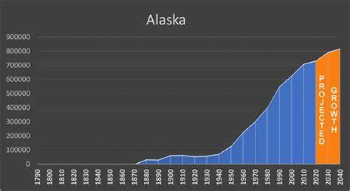 Why is Alaska population so low?