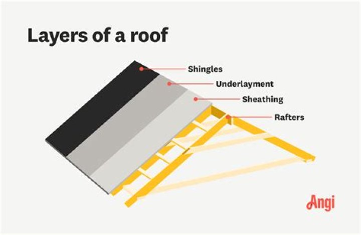 Why is roof construction considered high risk?